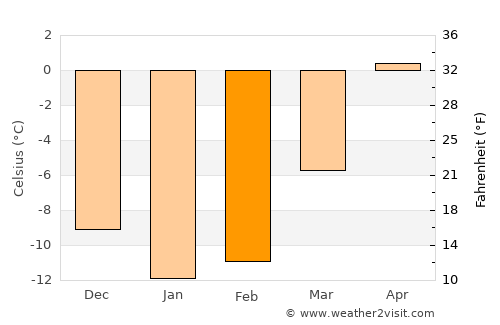 Vuolijoki average temperature in February