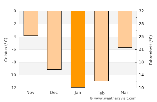 Vuolijoki average temperature in January