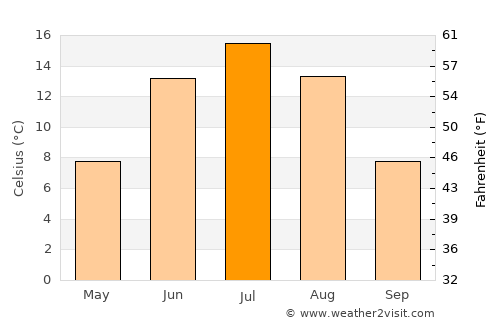 Vuolijoki average temperature in July