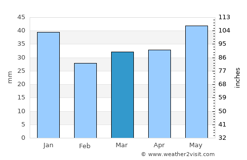 Vuolijoki average rain in March