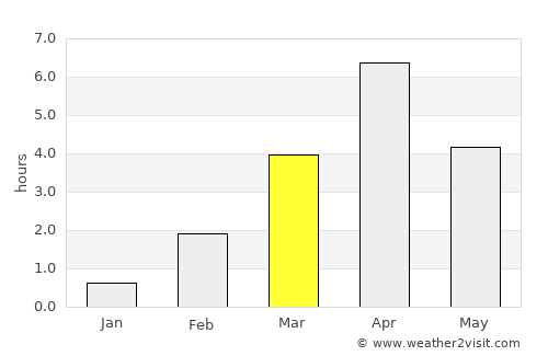Vuolijoki average rain in March