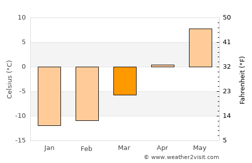 Vuolijoki average temperature in March