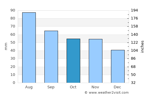 Vuolijoki average rain in October