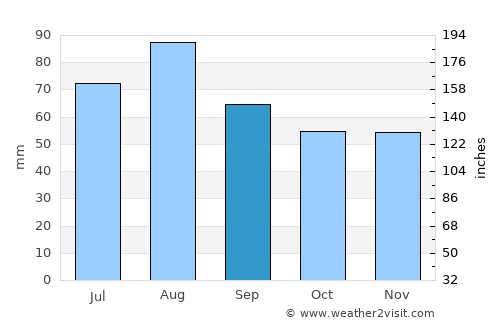 Vuolijoki average rain in September