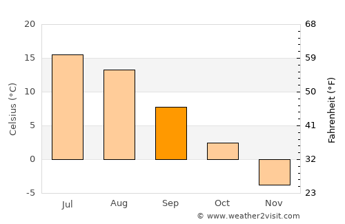 Vuolijoki average temperature in September
