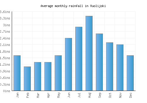 Vuolijoki monthly rainfall chart (inches)