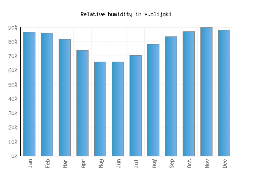 Vuolijoki relative humidity averages