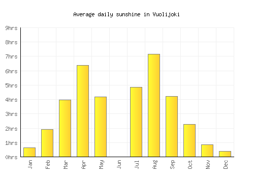 Vuolijoki average daily sunshine chart