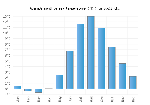 Vuolijoki average sea temperature chart (Celsius)