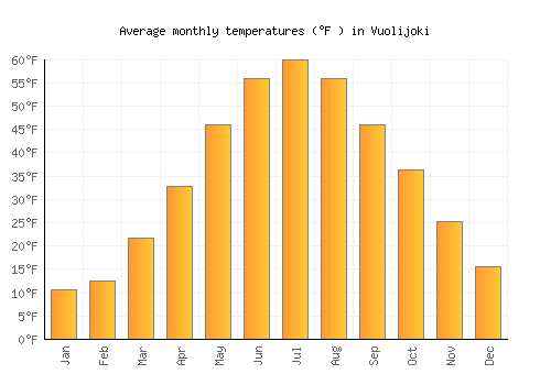Vuolijoki average temperature chart (Fahrenheit)