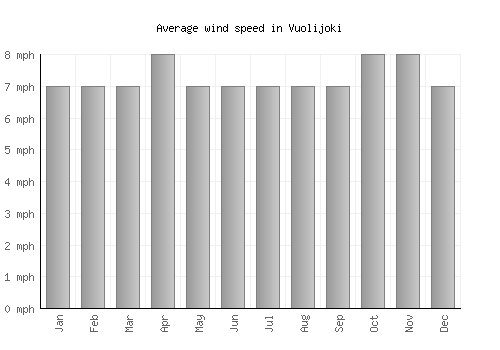 Vuolijoki average winspeed by month (mph)