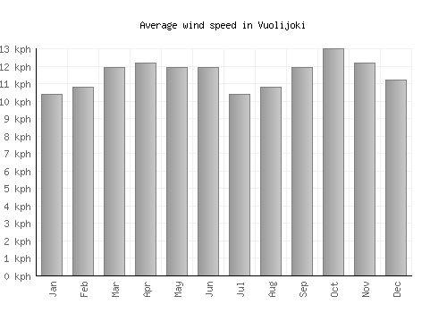 Vuolijoki average winspeed by month (km/h)