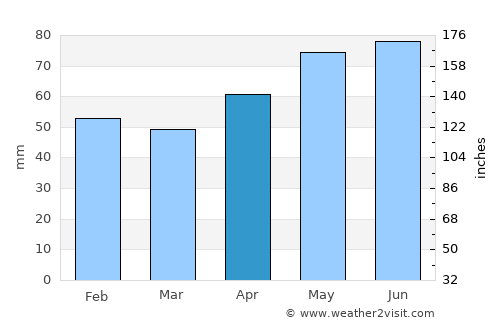 Vŭrbitsa average rain in April