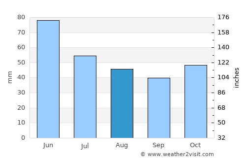 Vŭrbitsa average rain in August