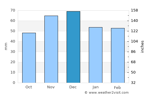 Vŭrbitsa average rain in December