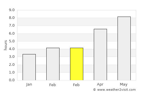 Vŭrbitsa average rain in February