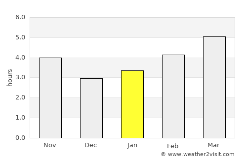 Vŭrbitsa average rain in January