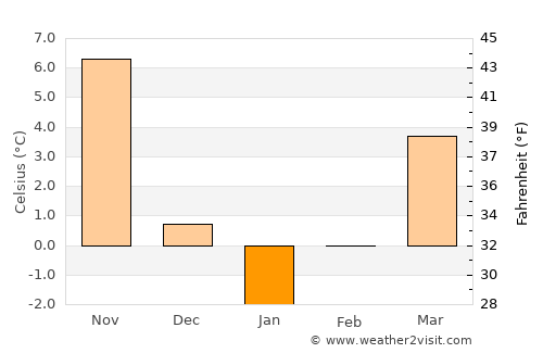 Vŭrbitsa average temperature in January