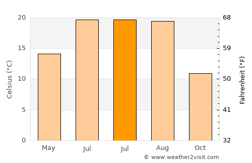 Vŭrbitsa average temperature in July