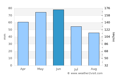 Vŭrbitsa average rain in June