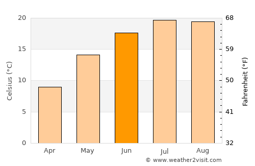 Vŭrbitsa average temperature in June