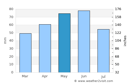 Vŭrbitsa average rain in May