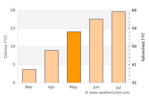 Vŭrbitsa average temperature in May
