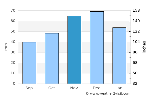 Vŭrbitsa average rain in November