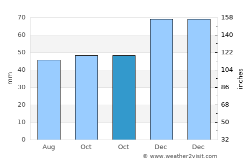 Vŭrbitsa average rain in October