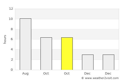 Vŭrbitsa average rain in October