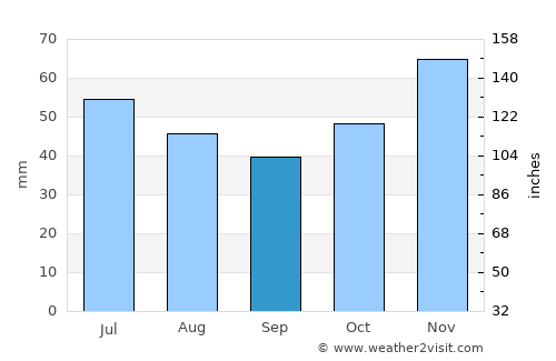 Vŭrbitsa average rain in September