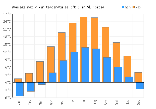 Vŭrbitsa average minimum / maximum temperatures (Celsius)