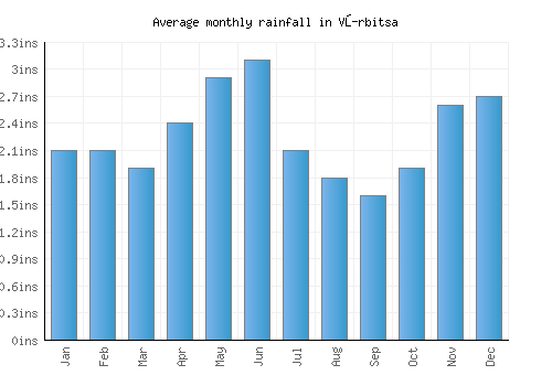 Vŭrbitsa monthly rainfall chart (inches)