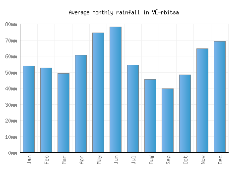 Vŭrbitsa monthly rainfall chart (mm)