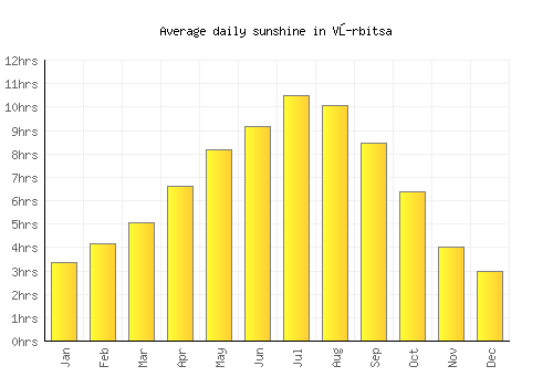 Vŭrbitsa average daily sunshine chart