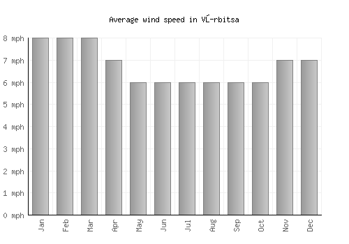 Vŭrbitsa average winspeed by month (mph)