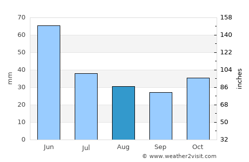 Vurğun average rain in August
