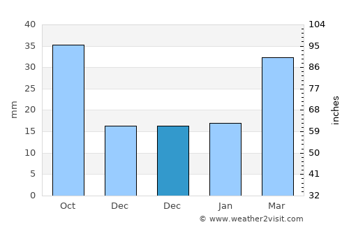 Vurğun average rain in December