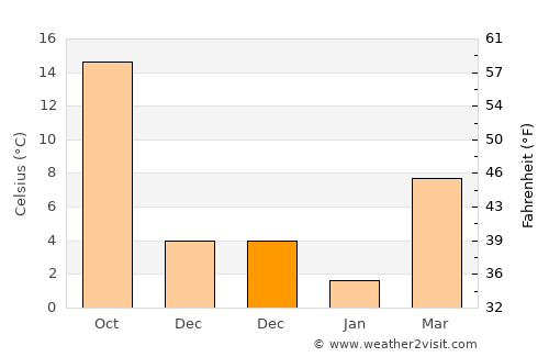 Vurğun average temperature in December