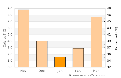 Vurğun average temperature in January