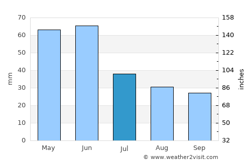 Vurğun average rain in July