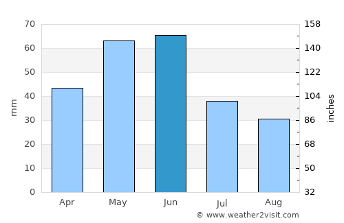 Vurğun average rain in June