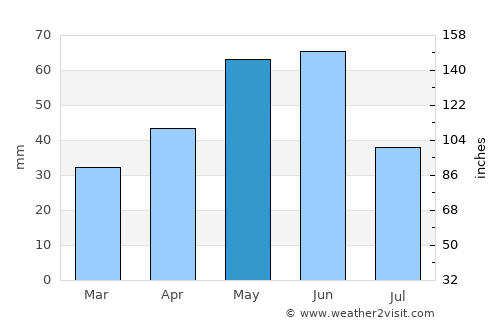 Vurğun average rain in May