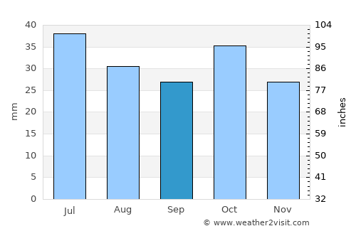 Vurğun average rain in September