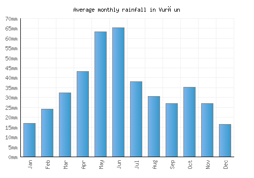 Vurğun monthly rainfall chart (mm)