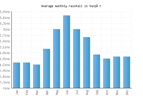 Vurpăr monthly rainfall chart (inches)