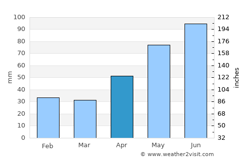 Vurpăr average rain in April