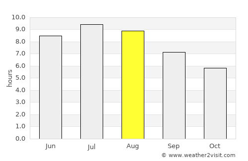 Vurpăr average rain in August