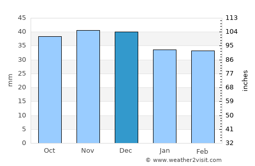 Vurpăr average rain in December