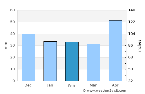 Vurpăr average rain in February